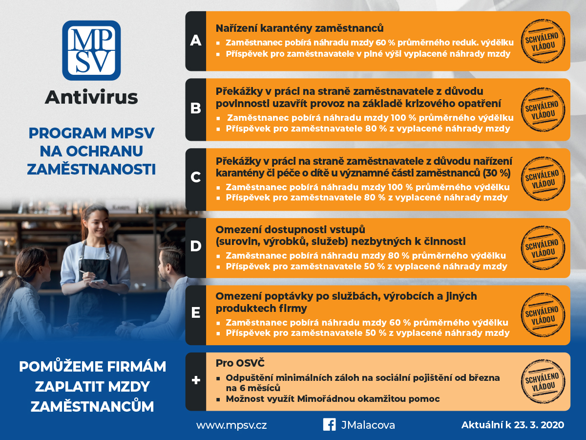 Podpora firem v programu „Antivirus“ pokračuje.  Vláda schválila další návrhy ministryně Maláčové