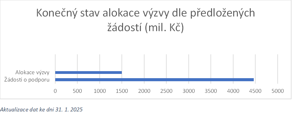 Přehled čerpání alokace výzvy 31_24_150