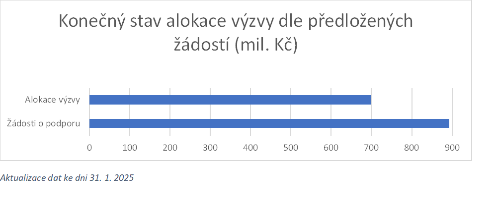Přehled čerpání alokace výzvy 31_24_155