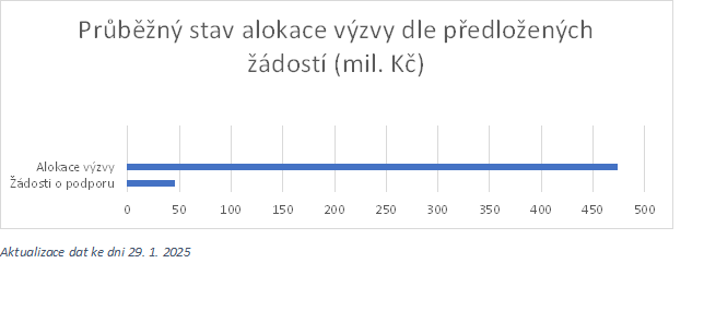 Přehled čerpání alokace výzvy 31_24_114