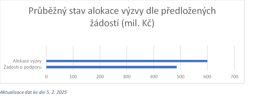 Přehled čerpání alokace výzvy 31_24_138