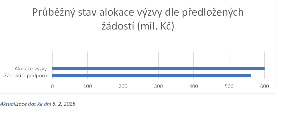 Přehled čerpání alokace výzvy 31_24_140