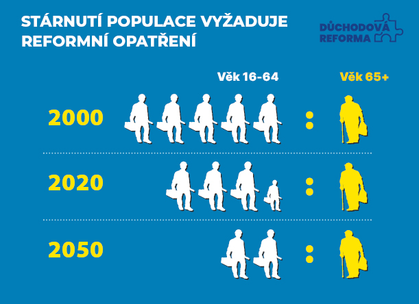 Kolik lidí bude pracovat na jednoho důchodce