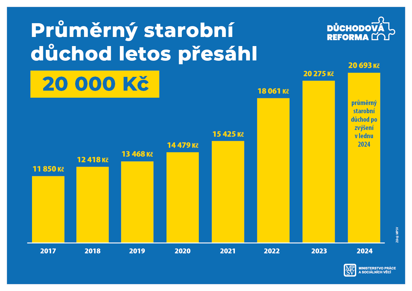 Důchody v lednu znovu porostou. Navýší se bezmála o 400 korun, průměrný starobní důchod tak dosáhne 20 700 korun