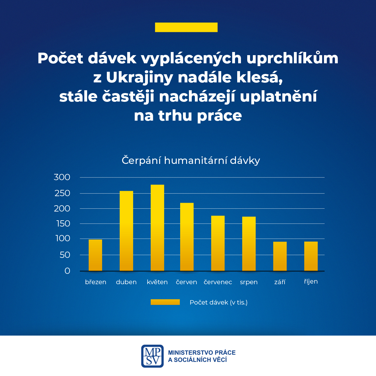 Počet dávek vyplácených uprchlíkům z Ukrajiny klesá, stále častěji nacházejí uplatnění na trhu práce